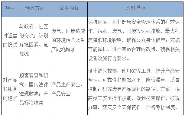 表3公司道德行为监测体系
