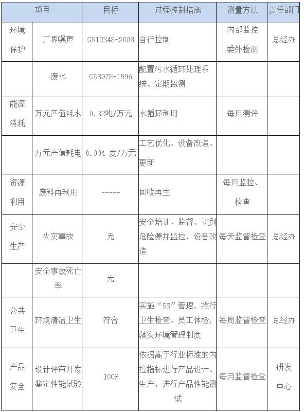 表2公司的公共责任及控制措施