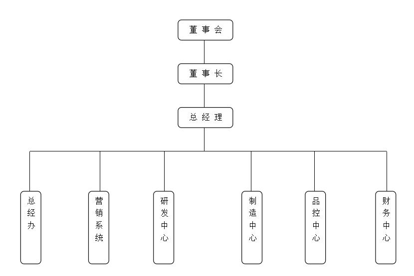江苏沐鸣2电器有限公司组织机构图