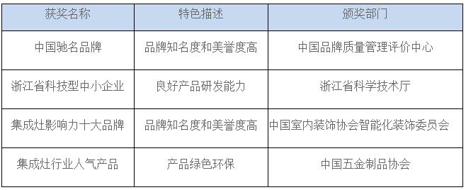 表3近三年主要获奖情况