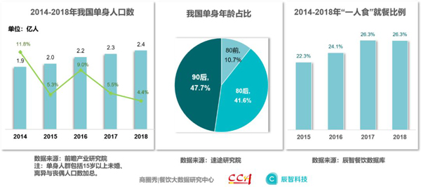 单身人口大数据