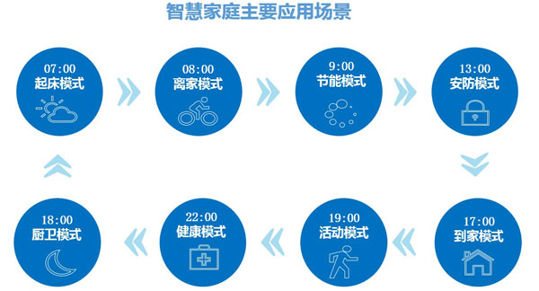 沐鸣2家庭主要应用场景